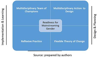 Integrating Gender Into Data Services: A Flexible, Multidisciplinary and Reflexive Approach